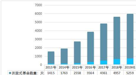 2019上半年中国公募开放式基金和关闭式基金现状分析【hth官网入口】(图2)
2019上半年中国公募开放式基金和关闭式基金现状分析【hth官网入口】(图2)
