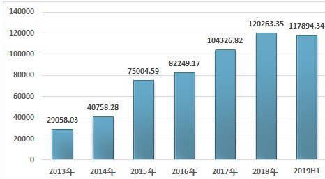 2019上半年中国公募开放式基金和关闭式基金现状分析【hth官网入口】(图6)
2019上半年中国公募开放式基金和关闭式基金现状分析【hth官网入口】(图6)