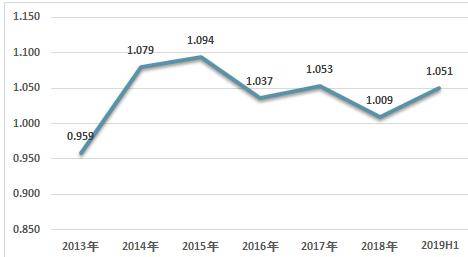 2019上半年中国公募开放式基金和关闭式基金现状分析【hth官网入口】(图9)
2019上半年中国公募开放式基金和关闭式基金现状分析【hth官网入口】(图9)