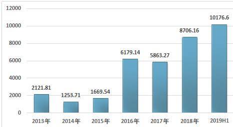 2019上半年中国公募开放式基金和关闭式基金现状分析【hth官网入口】(图14)
2019上半年中国公募开放式基金和关闭式基金现状分析【hth官网入口】(图14)