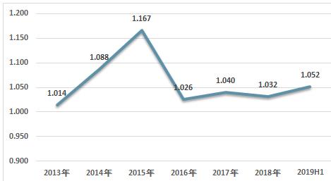 2019上半年中国公募开放式基金和关闭式基金现状分析【hth官网入口】(图15)
2019上半年中国公募开放式基金和关闭式基金现状分析【hth官网入口】(图15)